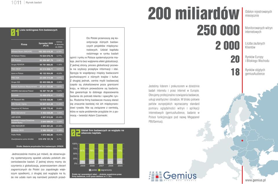 954,69-9,53% PBS DGA 23 239 314,58 4,37% Grupa IQS 22 403 698,29-3,99% Nielsen Audience Measurement 20 331 423,66 5,61% MEMRB International Poland 16 497 791,99 7,31% Synovate 15 426 676,41-13,40% 4P