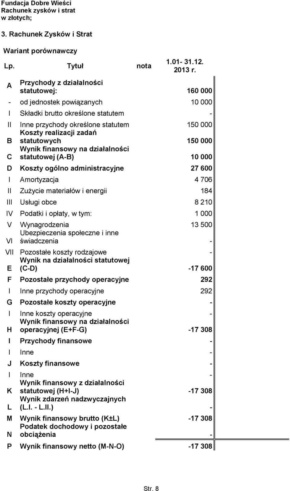 150 000 C Wynik finansowy na działalności statutowej (A-B) 10 000 D Koszty ogólno administracyjne 27 600 I Amortyzacja 4 706 II Zużycie materiałów i energii 184 III Usługi obce 8 210 IV Podatki i