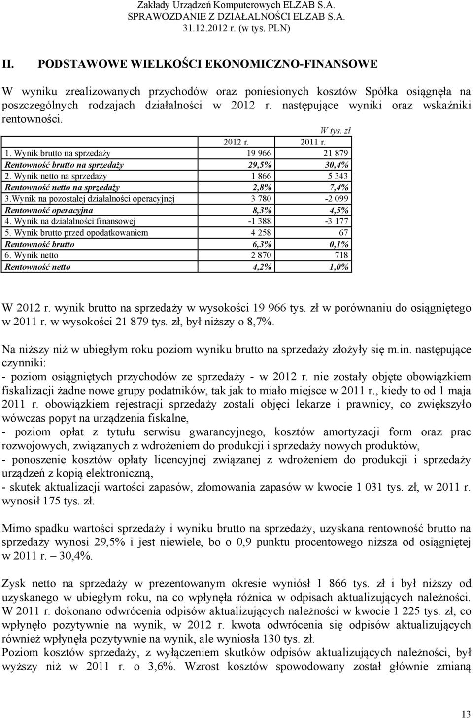 Wynik netto na sprzedaży 1 866 5 343 Rentowność netto na sprzedaży 2,8% 7,4% 3.Wynik na pozostałej działalności operacyjnej 3 780-2 099 Rentowność operacyjna 8,3% 4,5% 4.