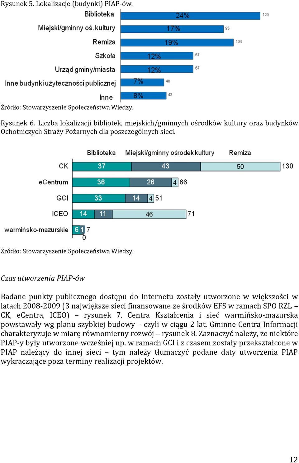 ICEO) rysunek 7. Centra Kształcenia i sieć warmińsko-mazurska powstawały wg planu szybkiej budowy czyli w ciągu 2 lat. Gminne Centra Informacji charakteryzuje w miarę równomierny rozwój rysunek 8.