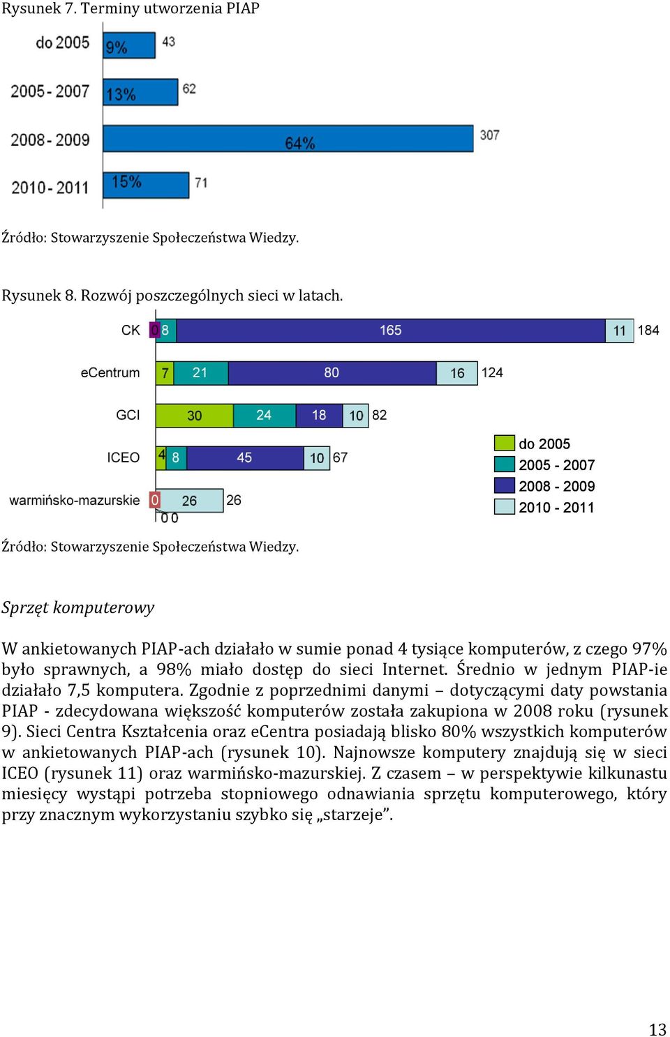 komputerów, z czego 97% było sprawnych, a 98% miało dostęp do sieci Internet. Średnio w jednym PIAP-ie działało 7,5 komputera.