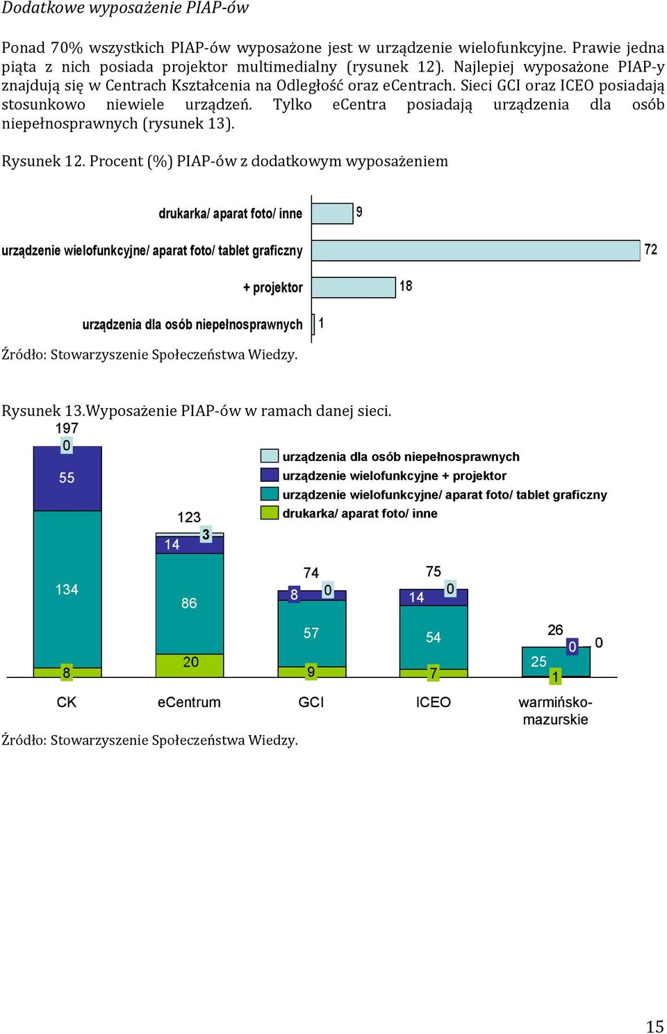 Tylko ecentra posiadają urządzenia dla osób niepełnosprawnych (rysunek 13). Rysunek 12.