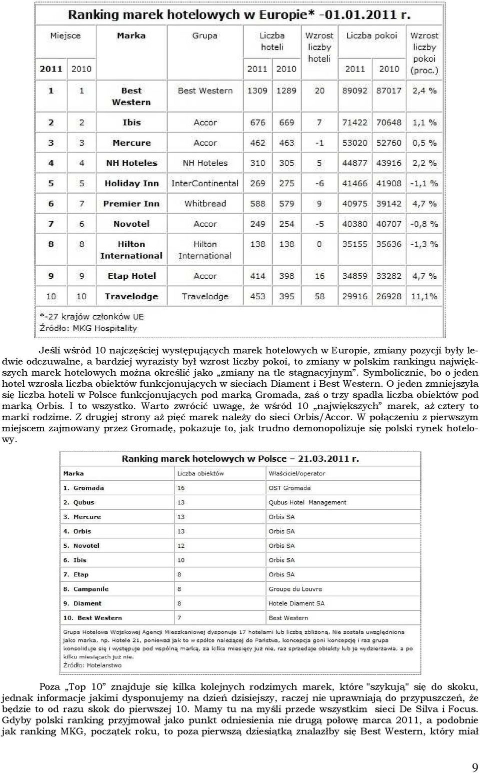O jeden zmniejszyła się liczba hoteli w Polsce funkcjonujących pod marką Gromada, zaś o trzy spadła liczba obiektów pod marką Orbis. I to wszystko.
