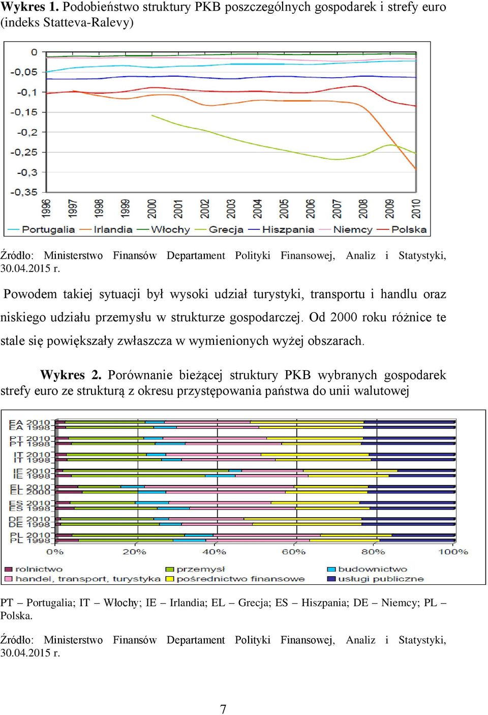 2015 r. Powodem takiej sytuacji był wysoki udział turystyki, transportu i handlu oraz niskiego udziału przemysłu w strukturze gospodarczej.