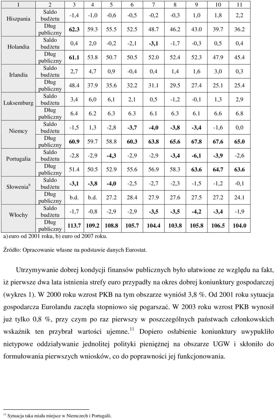 8 Niemcy budżetu -1,5 1,3-2,8-3,7-4,0-3,8-3,4-1,6 0,0 60.9 59.7 58.8 60.3 63.8 65.6 67.8 67.6 65.0 Portugalia budżetu -2,8-2,9-4,3-2,9-2,9-3,4-6,1-3,9-2,6 51.4 50.5 52.9 55.6 56.9 58.3 63.6 64.7 63.