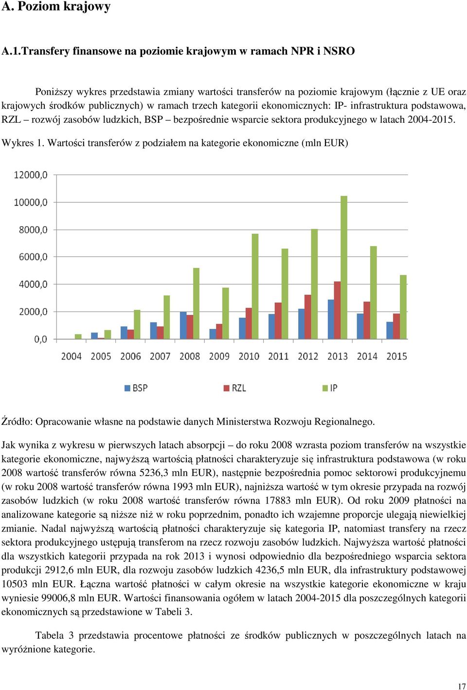 trzech kategorii ekonomicznych: IP- infrastruktura podstawowa, RZL rozwój zasobów ludzkich, BSP bezpośrednie wsparcie sektora produkcyjnego w latach 2004-2015. Wykres 1.