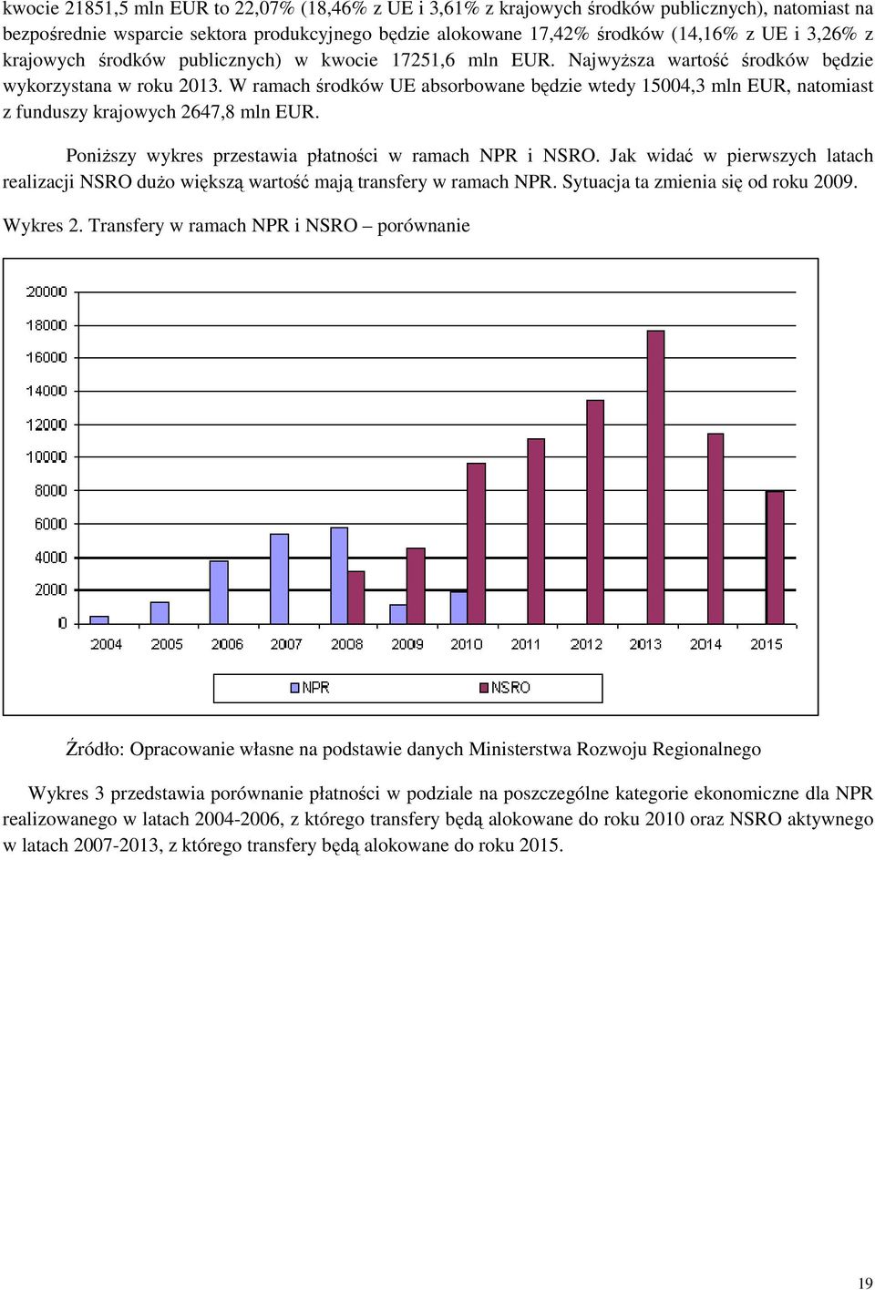 W ramach środków UE absorbowane będzie wtedy 15004,3 mln EUR, natomiast z funduszy krajowych 2647,8 mln EUR. PoniŜszy wykres przestawia płatności w ramach NPR i NSRO.