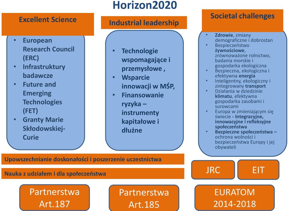 zrównoważone rolnictwo, badania morskie i gospodarka ekologiczna Bezpieczna, ekologiczna i efektywna energia Inteligentny, ekologiczny i zintegrowany transport Działania w dziedzinie klimatu,