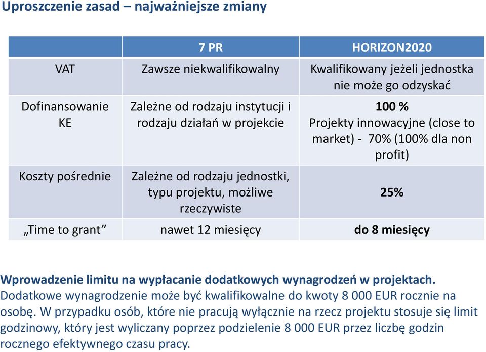 grant nawet 12 miesięcy do 8 miesięcy Wprowadzenie limitu na wypłacanie dodatkowych wynagrodzeń w projektach. Dodatkowe wynagrodzenie może być kwalifikowalne do kwoty 8 000 EUR rocznie na osobę.