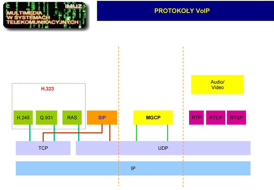 323 Audio/ Video H.225 H.245 Q.