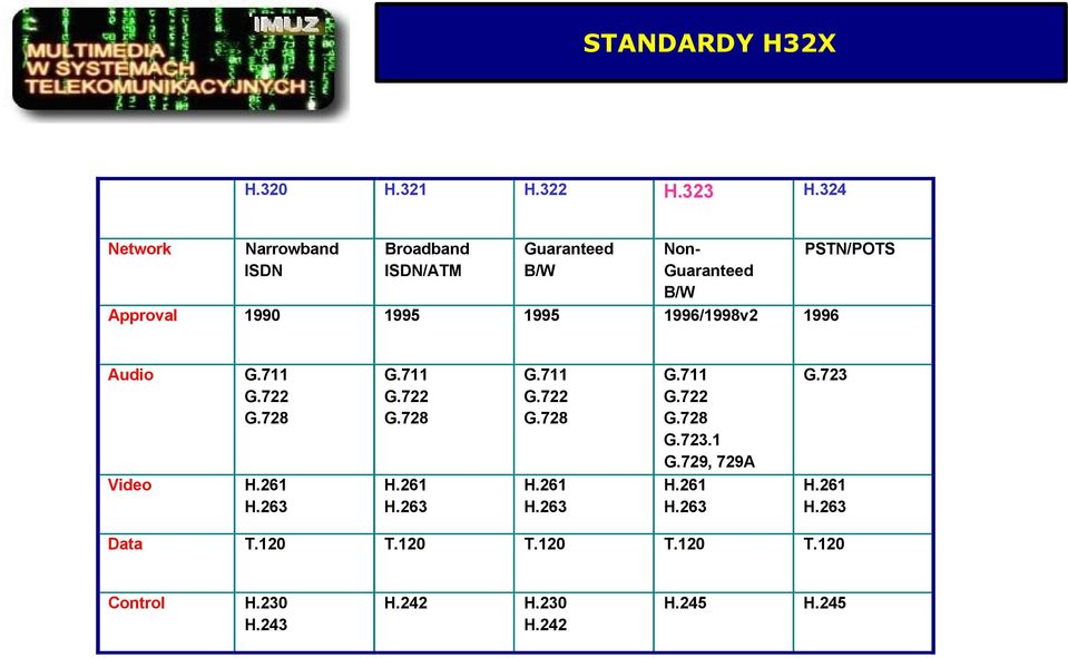 1996/1998v2 1996 PSTN/POTS Audio G.711 G.722 G.728 G.711 G.722 G.728 G.711 G.722 G.728 G.711 G.722 G.728 G.723.