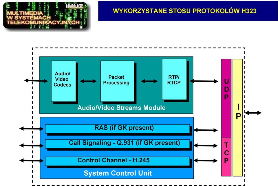 D P I P RAS (if GK present) Call Signaling - Q.