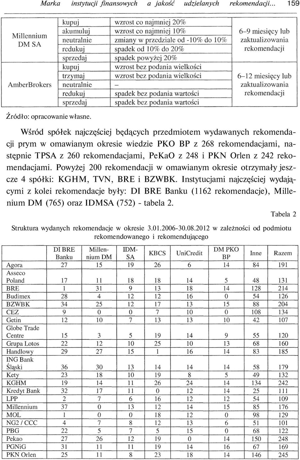 PeKaO z 248 i PKN Orlen z 242 reko mendacjami. Powyżej 200 rekomendacji w omawianym okresie otrzymały jesz cze 4 spółki: KGHM, TVN, BRE i BZWBK.