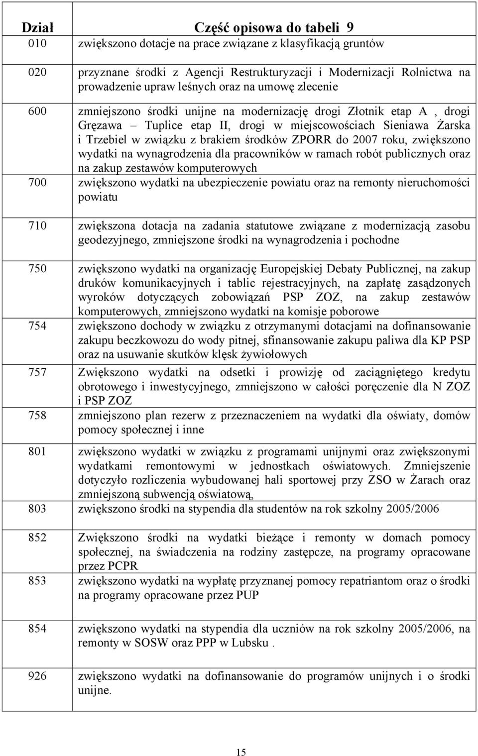 środków ZPORR do 2007 roku, zwiększono wydatki na wynagrodzenia dla pracowników w ramach robót publicznych oraz na zakup zestawów komputerowych 700 zwiększono wydatki na ubezpieczenie powiatu oraz na