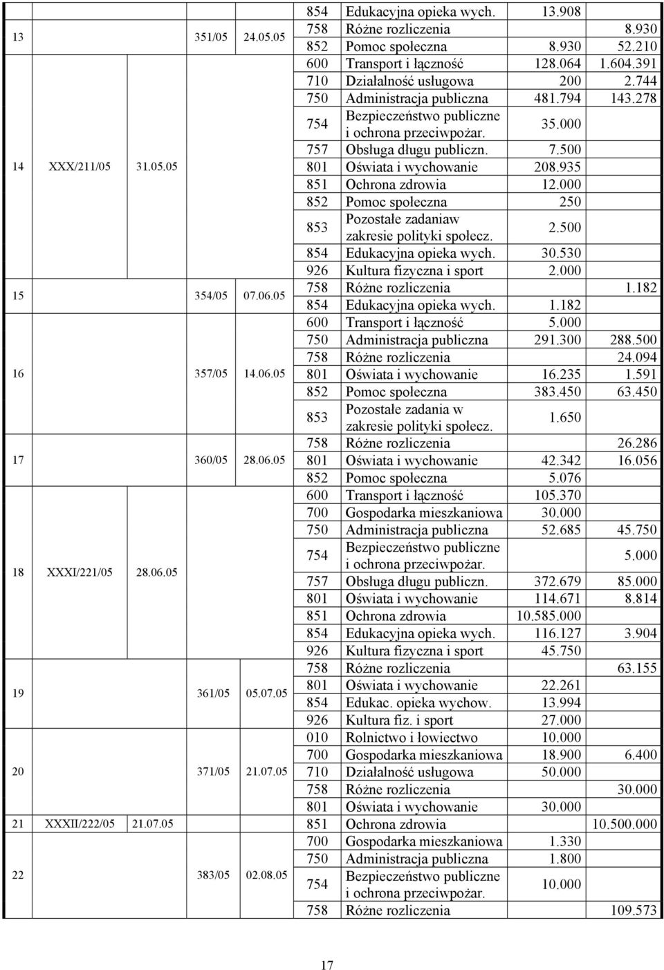 935 851 Ochrona zdrowia 12.000 852 Pomoc społeczna 250 853 Pozostałe zadaniaw zakresie polityki społecz. 2.500 854 Edukacyjna opieka wych. 30.530 926 Kultura fizyczna i sport 2.000 15 354/05 07.06.