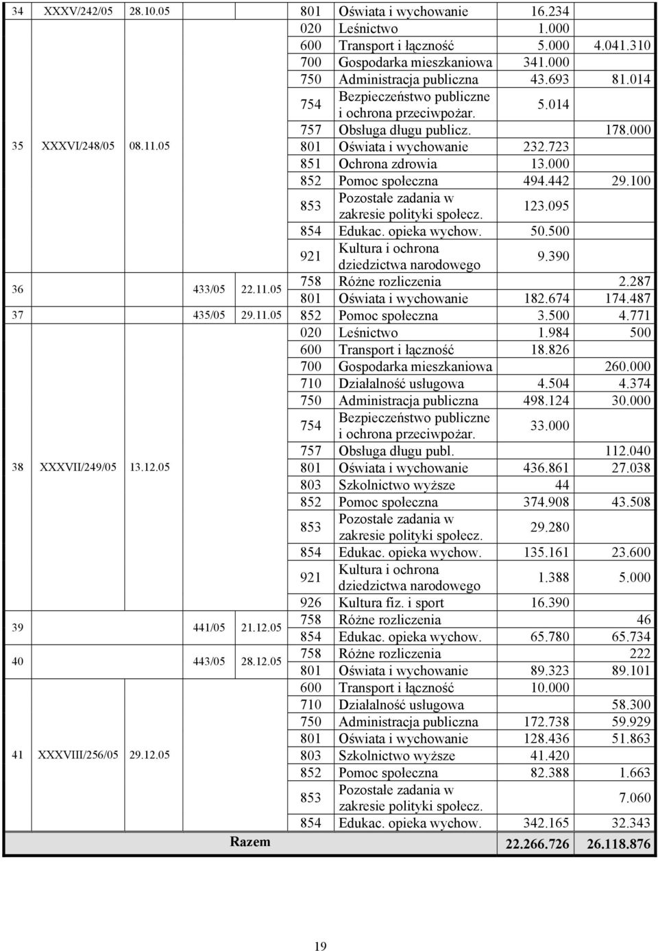 000 852 Pomoc społeczna 494.442 29.100 853 Pozostałe zadania w zakresie polityki społecz. 123.095 854 Edukac. opieka wychow. 50.500 921 Kultura i ochrona dziedzictwa narodowego 9.390 36 433/05 22.11.