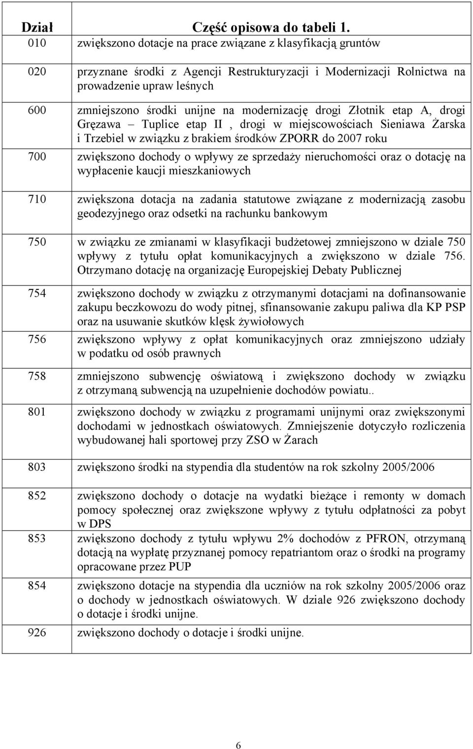 modernizację drogi Złotnik etap A, drogi Gręzawa Tuplice etap II, drogi w miejscowościach Sieniawa Żarska i Trzebiel w związku z brakiem środków ZPORR do 2007 roku 700 zwiększono dochody o wpływy ze