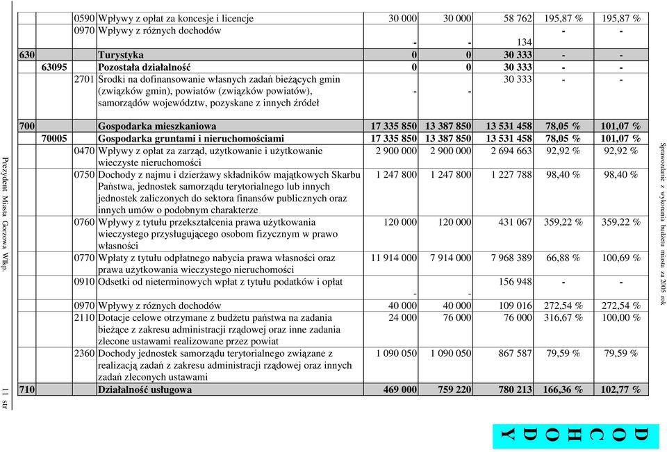 11 str 700 Gospodarka mieszkaniowa 17 335 850 13 387 850 13 531 458 78,05 % 101,07 % 70005 Gospodarka gruntami i nieruchomociami 17 335 850 13 387 850 13 531 458 78,05 % 101,07 % 0470 Wpływy z opłat