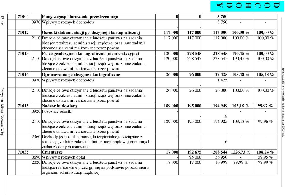 2110 otacje celowe otrzymane z budetu pastwa na zadania 117 000 117 000 117 000 100,00 % 100,00 % biece z zakresu administracji rzdowej oraz inne zadania zlecone ustawami realizowane przez powiat