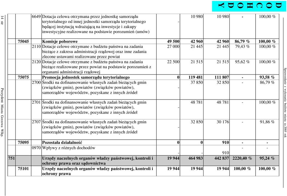 porozumie (umów) - 10 980 10 980-100,00 % 75045 Komisje poborowe 49 500 42 960 42 960 86,79 % 100,00 % 2110 otacje celowe otrzymane z budetu pastwa na zadania 27 000 21 445 21 445 79,43 % 100,00 %