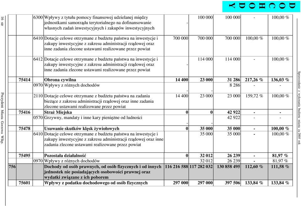 budetu pastwa na inwestycje i zakupy inwestycyjne z zakresu administracji rzdowej oraz inne zadania zlecone ustawami realizowane przez powiat 6412 otacje celowe otrzymane z budetu pastwa na