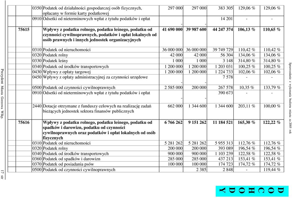 600 44 247 374 106,13 % 110,65 % Prezydent Miasta Gorzowa Wlkp.