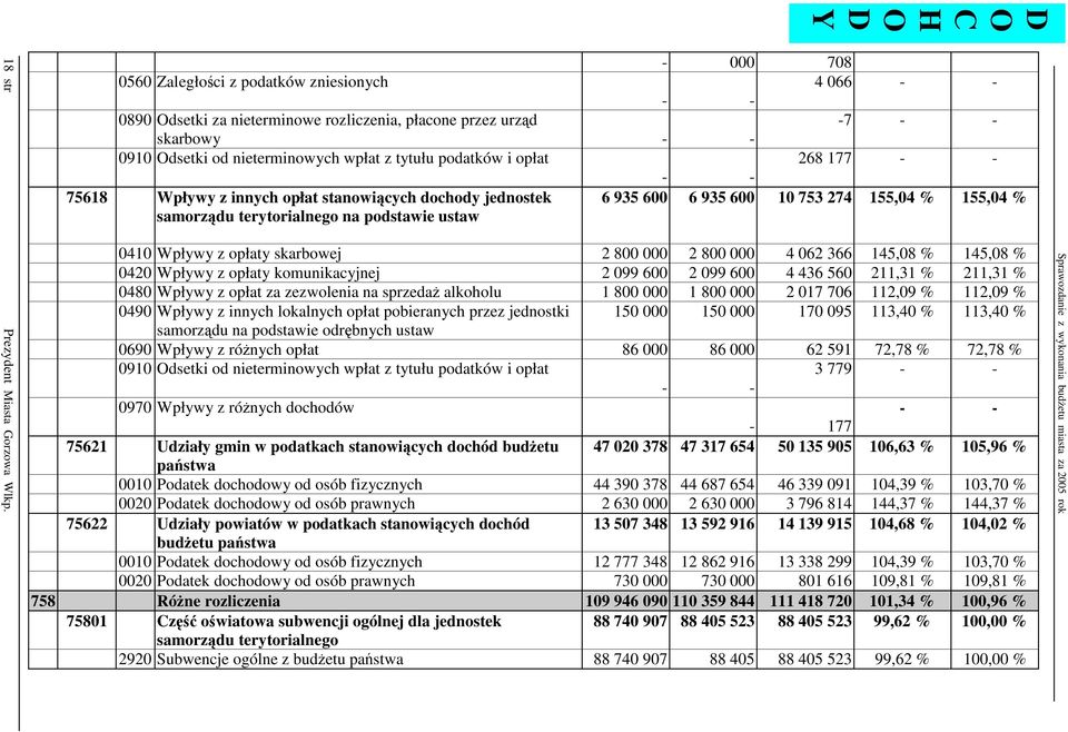 opłat 268 177 - - - - 75618 Wpływy z innych opłat stanowicych dochody jednostek samorzdu terytorialnego na podstawie ustaw 6 935 600 6 935 600 10 753 274 155,04 % 155,04 % 0410 Wpływy z opłaty