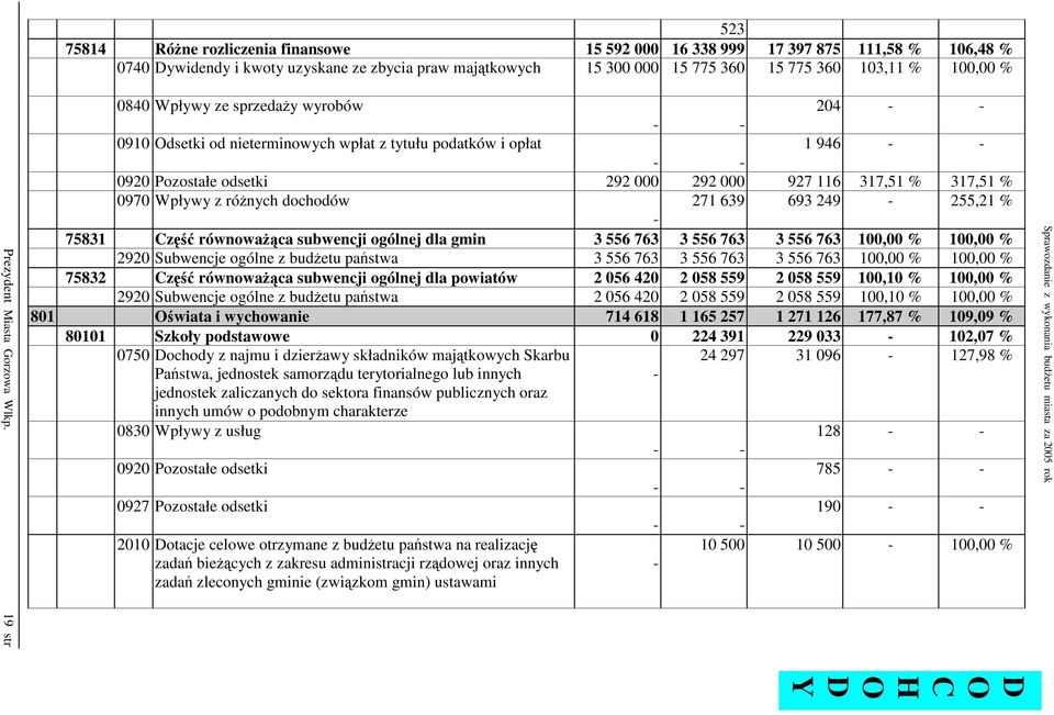 19 str 0840 Wpływy ze sprzeday wyrobów 204 - - - - 0910 Odsetki od nieterminowych wpłat z tytułu podatków i opłat 1 946 - - - - 0920 Pozostałe odsetki 292 000 292 000 927 116 317,51 % 317,51 % 0970