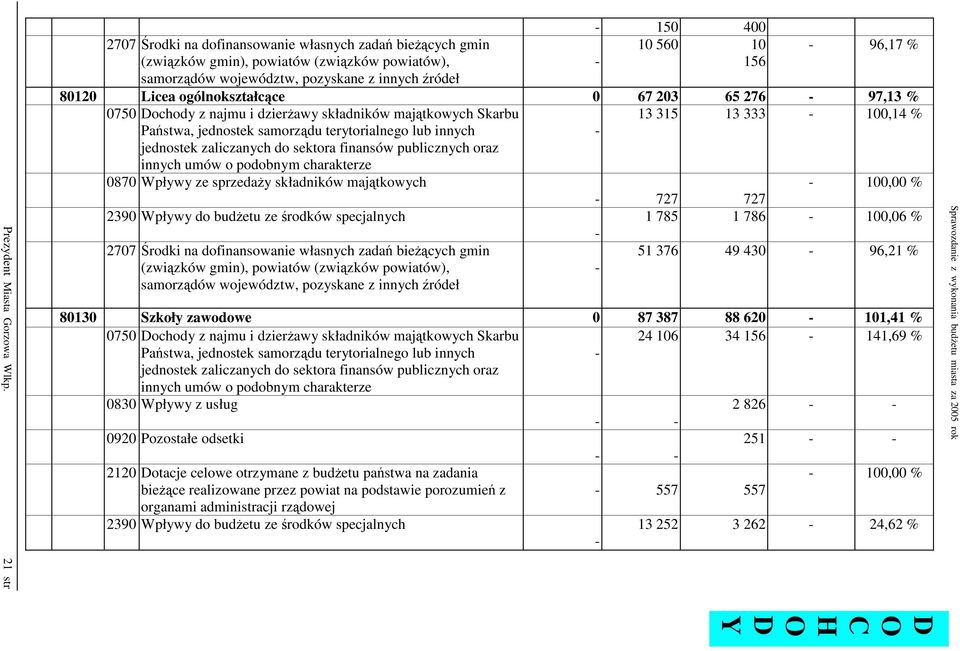 Licea ogólnokształcce 0 67 203 65 276-97,13 % 0750 ochody z najmu i dzierawy składników majtkowych Skarbu 13 315 13 333-100,14 % Pastwa, jednostek samorzdu terytorialnego lub innych - jednostek