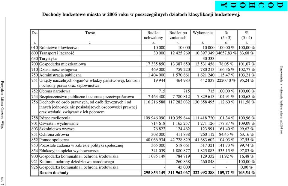 010 Rolnictwo i łowiectwo 10 000 10 000 10 000 100,00 % 100,00 % 600 Transport i łczno 30 000 12 425 269 10 397 349 34657,83 % 83,68 % 630 Turystyka - - 30 333 - - 700 Gospodarka mieszkaniowa 17 335