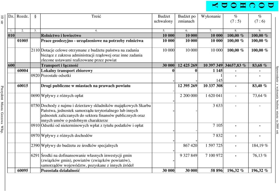 budetu pastwa na zadania 10 000 10 000 10 000 100,00 % 100,00 % biece z zakresu administracji rzdowej oraz inne zadania zlecone ustawami realizowane przez powiat 600 Transport i łczno 30 000 12 425