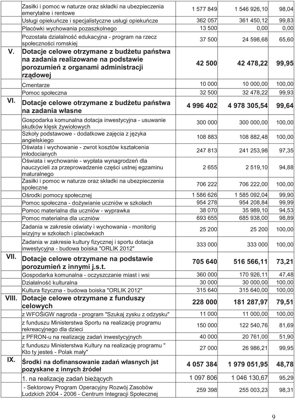 Dotacje celowe otrzymane z bud etu pa stwa na zadania realizowane na podstawie porozumie z organami administracji rz dowej VI.