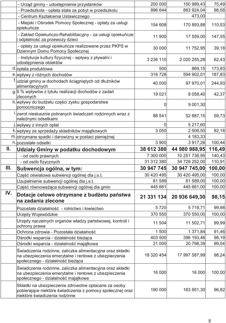 Dziennym Domu Pomocy Społecznej 154 608 170 893,88 110,53 11 900 17 559,00 147,55 30 000 11 752,95 39,18 - Instytucje kultury fizycznej - wpływy z pływalni i udost pnienia obiektów 3 236 110 2 020