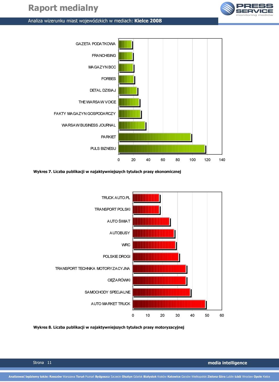 Liczba publikacji w najaktywniejszych tytułach prasy ekonomicznej TRUCK AUTO.