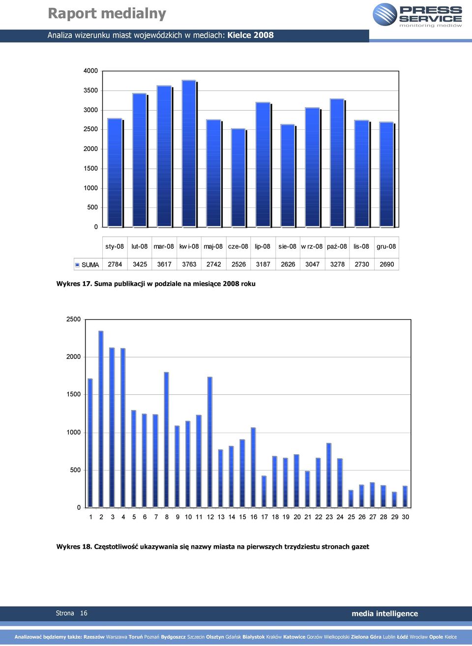 Suma publikacji w podziale na miesiące 2008 roku 2500 2000 1500 1000 500 0 1 2 3 4 5 6 7 8 9 10 11 12 13 14 15 16