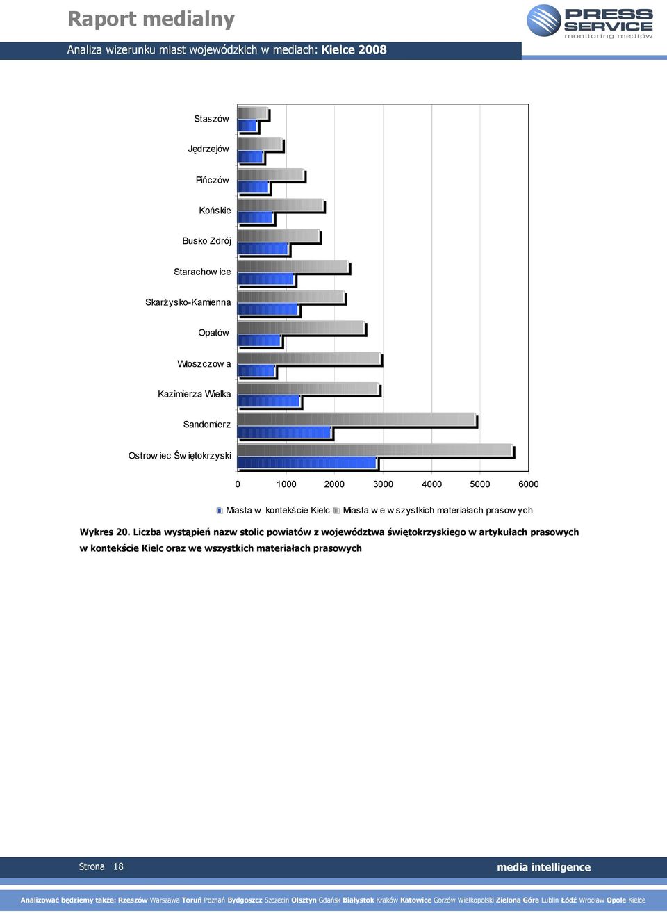 Kielc Miasta w e w szystkich materiałach prasow ych Wykres 20.