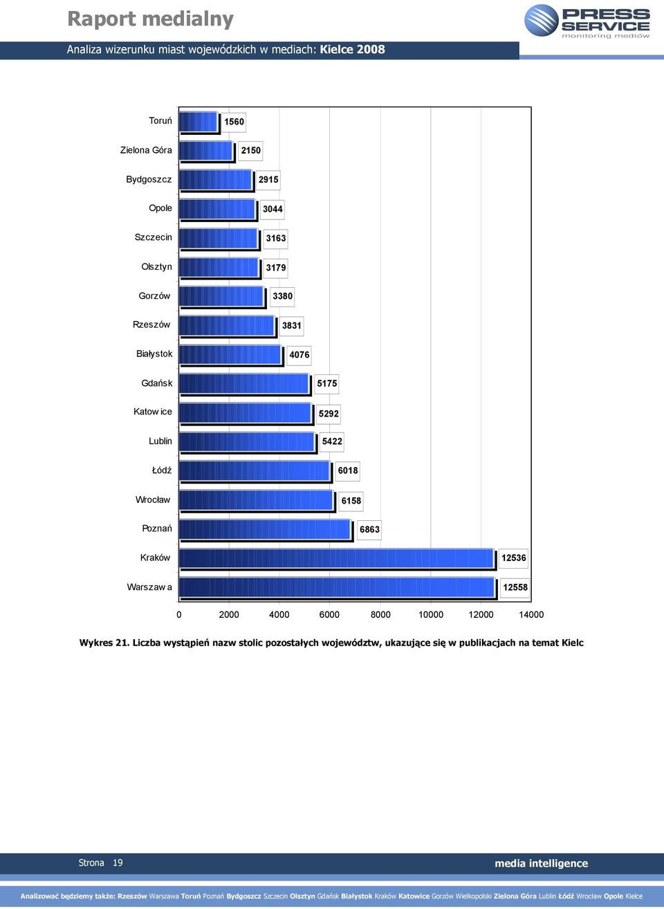 Poznań 6863 Kraków 12536 Warszaw a 12558 0 2000 4000 6000 8000 10000 12000 14000 Wykres 21.
