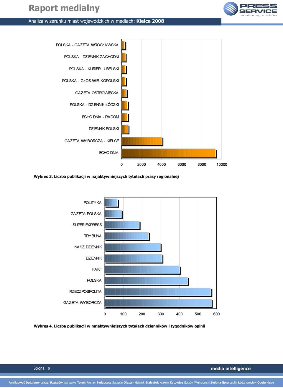 Liczba publikacji w najaktywniejszych tytułach prasy regionalnej POLITYKA GAZETA POLSKA SUPER EXPRESS TRYBUNA NASZ DZIENNIK DZIENNIK FAKT