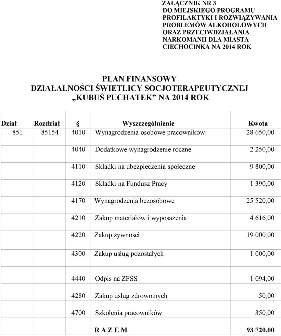 roczne 2 250,00 4110 Składki na ubezpieczenia społeczne 9 800,00 4120 Składki na Fundusz Pracy 1 390,00 4170 Wynagrodzenia bezosobowe 25 520,00 4210 Zakup materiałów i wyposażenia 4