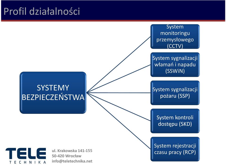 SYSTEMY BEZPIECZEŃSTWA System sygnalizacji pożaru (SSP)