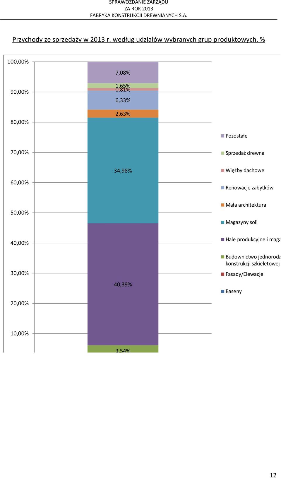 Pozostałe 70,00% Sprzedaż drewna 34,98% Więźby dachowe 60,00% Renowacje zabytków 50,00% Mała