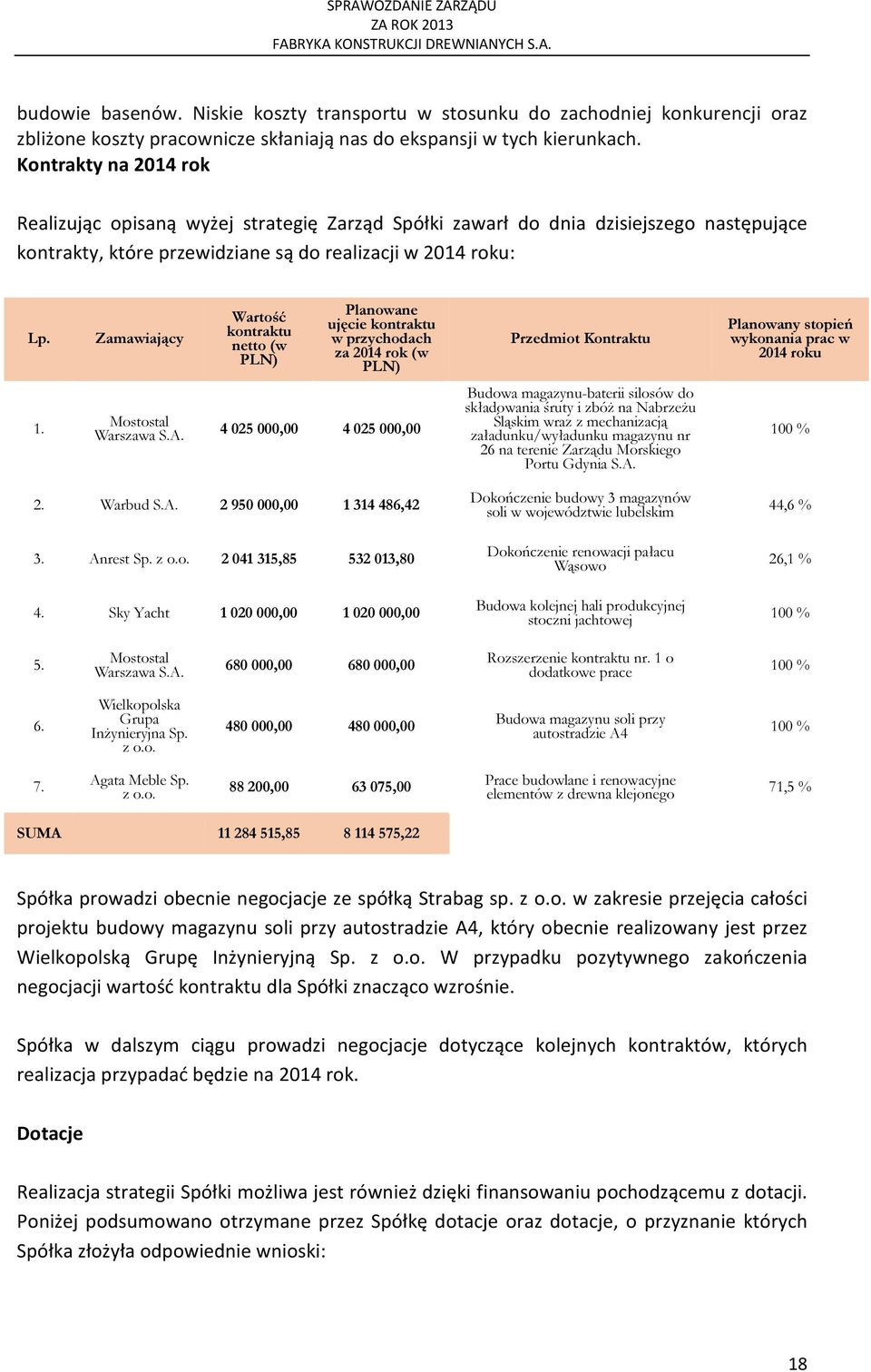 Zamawiający Wartość kontraktu netto (w PLN) Planowane ujęcie kontraktu w przychodach za 2014 rok (w PLN) 1. Mostostal Warszawa S.A.