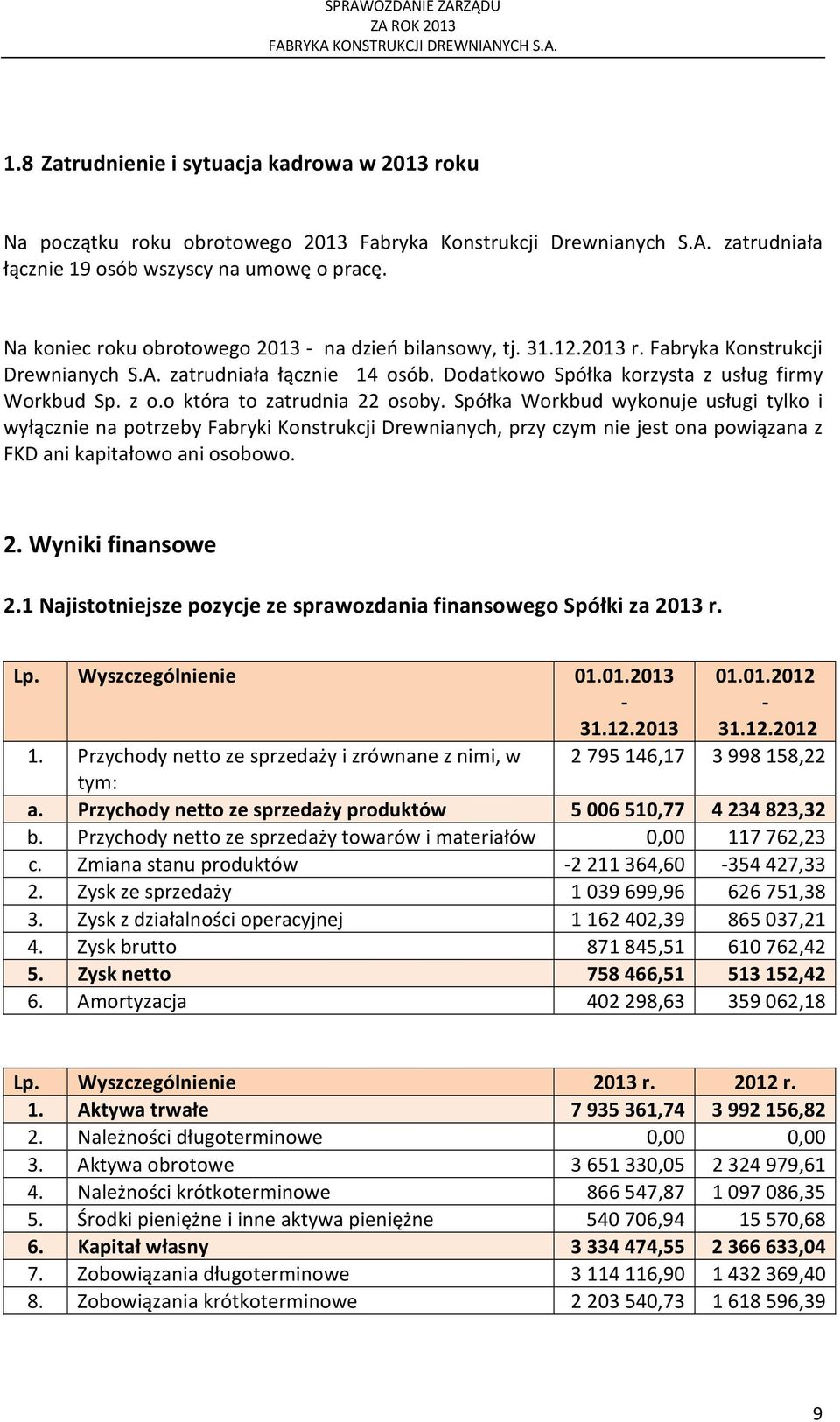 o która to zatrudnia 22 osoby. Spółka Workbud wykonuje usługi tylko i wyłącznie na potrzeby Fabryki Konstrukcji Drewnianych, przy czym nie jest ona powiązana z FKD ani kapitałowo ani osobowo. 2. Wyniki finansowe 2.