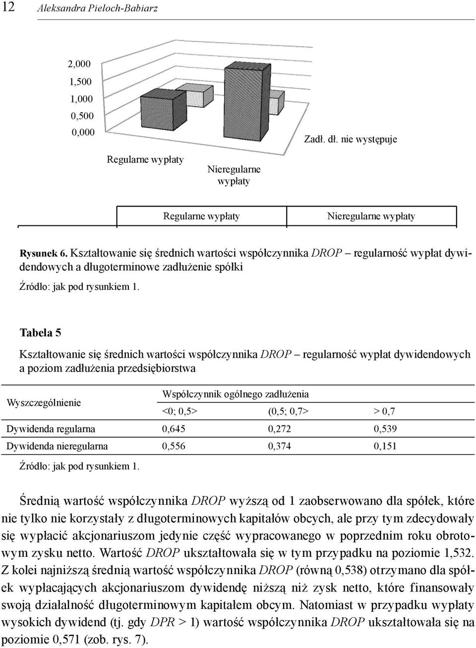 wypłat dywidendowych a poziom zadłużenia przedsiębiorstwa Wyszczególnienie Współczynnik ogólnego zadłużenia <0; 0,5> (0,5; 0,7> > 0,7 Dywidenda regularna 0,645 0,272 0,539 Dywidenda nieregularna