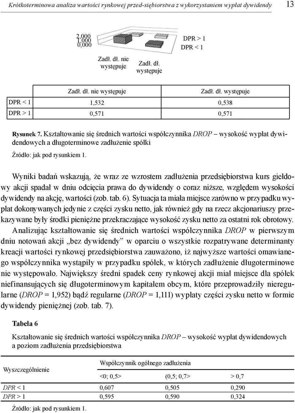 Kształtowanie się średnich wartości współczynnika DROP wysokość wypłat dywidendowych a długoterminowe zadłużenie spółki Wyniki badań wskazują, że wraz ze wzrostem zadłużenia przedsiębiorstwa kurs