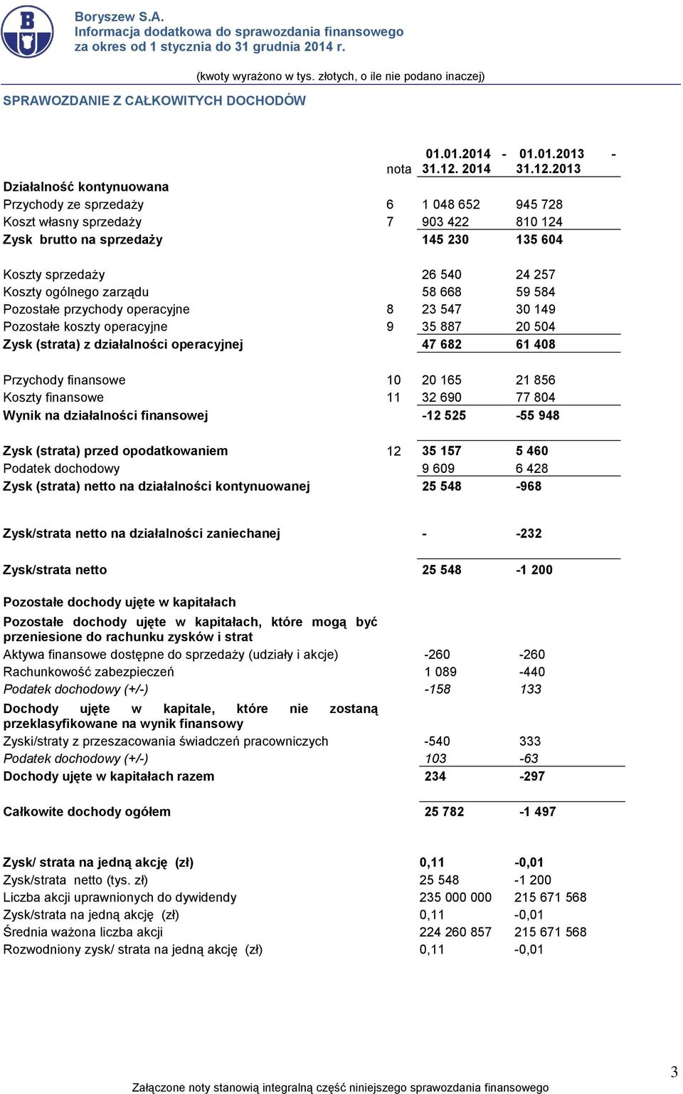 26 540 24 257 Koszty ogólnego zarządu 58 668 59 584 Pozostałe przychody operacyjne 8 23 547 30 149 Pozostałe koszty operacyjne 9 35 887 20 504 Zysk (strata) z działalności operacyjnej 47 682 61 408