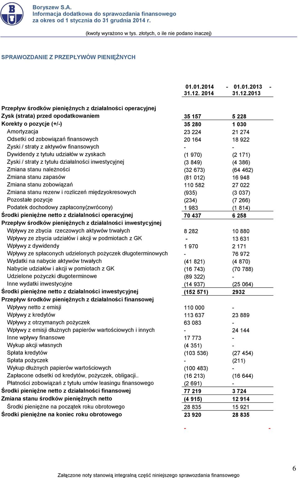 Odsetki od zobowiązań finsowych 20 164 18 922 Zyski / straty z aktywów finsowych - - Dywidendy z tytułu udziałów w zyskach (1 970) (2 171) Zyski / straty z tytułu działalności inwestycyjnej (3 849)