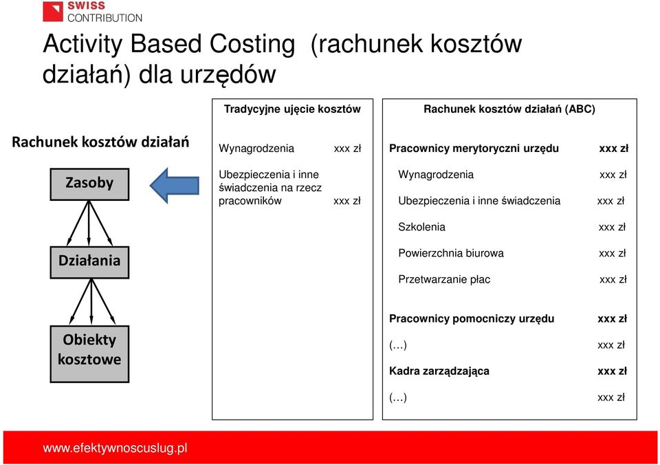 Ubezpieczenia i inne świadczenia na rzecz pracowników Wynagrodzenia Ubezpieczenia i inne świadczenia