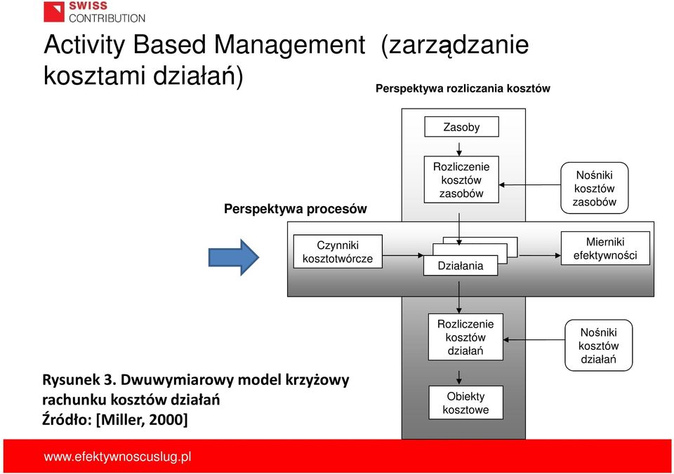 Działania Działania Mierniki efektywności Rysunek 3.