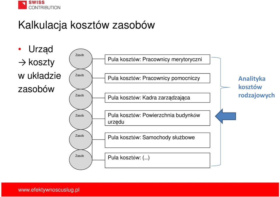 kosztów: Kadra zarządzająca Analityka kosztów rodzajowych Pula kosztów: